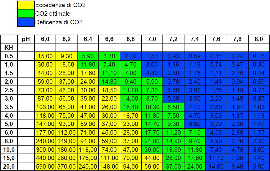 tabella ph co2 acquario 